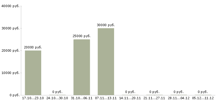 Вакансии менеджер по телефонным продажам удаленно в Курске - Медиана зарплат менеджер по телефонным продажам удаленно в Курске за 2 месяца