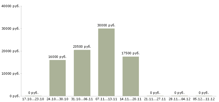 Вакансии менеджер по телефонным продажам удаленно в Тамбове - Медиана зарплат менеджер по телефонным продажам удаленно в Тамбове за 2 месяца