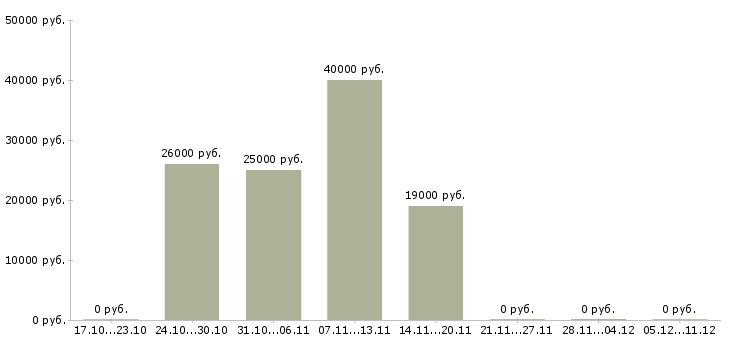 Вакансии менеджер по телефонным продажам удаленно в Туле - Медиана зарплат менеджер по телефонным продажам удаленно в Туле за 2 месяца