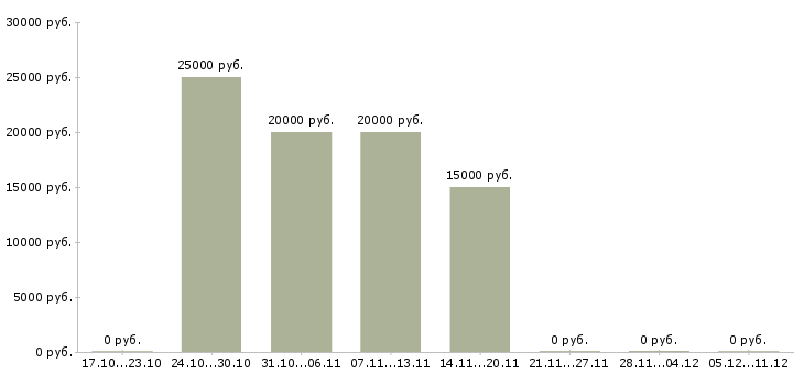 Вакансии менеджер удаленно через интернет в Костроме - Медиана зарплат менеджер удаленно через интернет в Костроме за 2 месяца