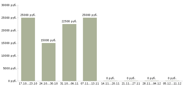 Вакансии менеджер уровня сервиса в Красноярске - Медиана зарплат менеджер уровня сервиса в Красноярске за 2 месяца