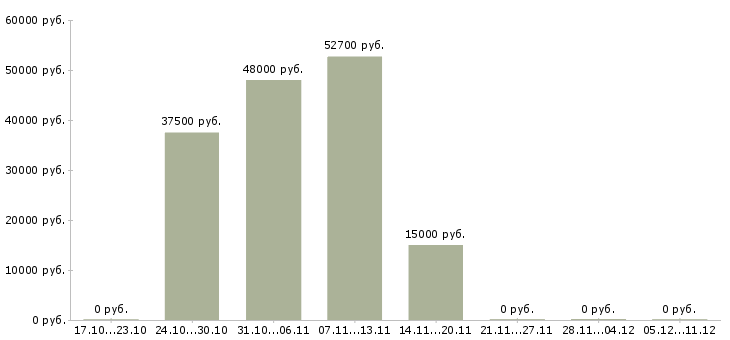 Вакансии оператор на склад одежды в Екатеринбурге - Медиана зарплат оператор на склад одежды в Екатеринбурге за 2 месяца