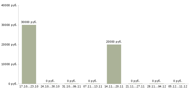 Вакансии партнер для развития бизнес проекта в Липецке - Медиана зарплат партнер для развития бизнес проекта в Липецке за 2 месяца