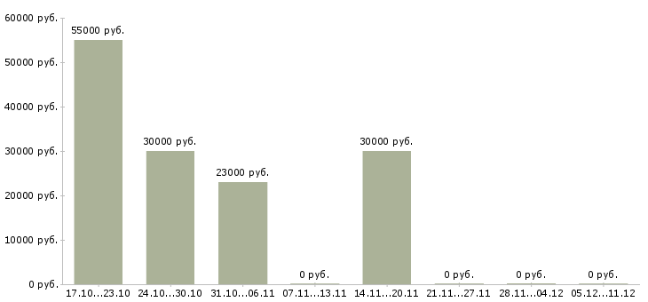 Вакансии повар дневной смены в Екатеринбурге - Медиана зарплат повар дневной смены в Екатеринбурге за 2 месяца