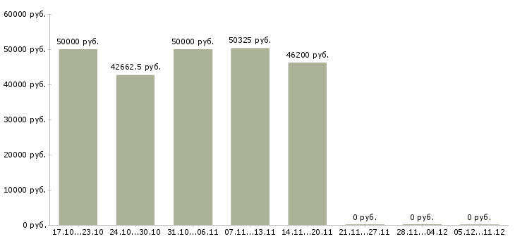Вакансии повар дневной смены в Липецке - Медиана зарплат повар дневной смены в Липецке за 2 месяца