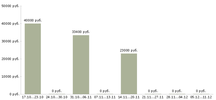 Вакансии повар на собственное производство Нижний новгород - Медиана зарплат повар на собственное производство Нижний новгород за 2 месяца