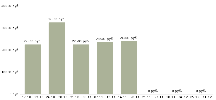 Вакансии приглашаем сотрудников для удаленной работы в Владимире - Медиана зарплат приглашаем сотрудников для удаленной работы в Владимире за 2 месяца
