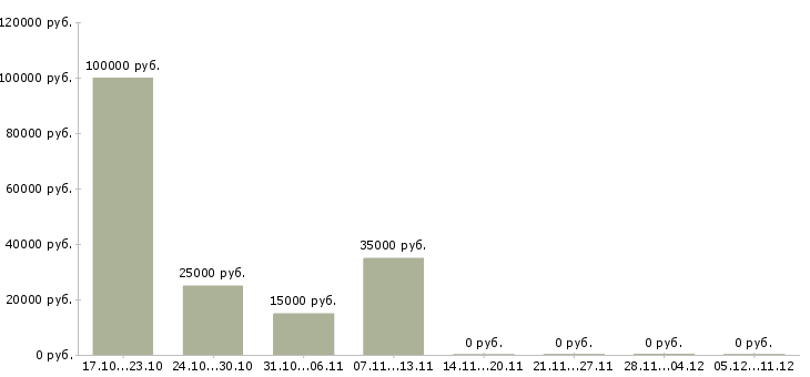 Вакансии приглашаем удаленного сотрудника в Краснодаре - Медиана зарплат приглашаем удаленного сотрудника в Краснодаре за 2 месяца