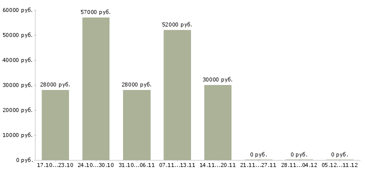 Вакансии разнорабочий на упаковку в Орле - Медиана зарплат разнорабочий на упаковку в Орле за 2 месяца