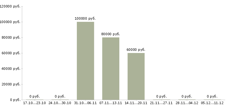 Вакансии региональный представитель цфо в Москве - Медиана зарплат региональный представитель цфо в Москве за 2 месяца