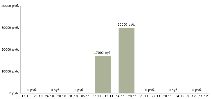 Вакансии сметчик проектной документации Башкортостан - Медиана зарплат сметчик проектной документации Башкортостан за 2 месяца