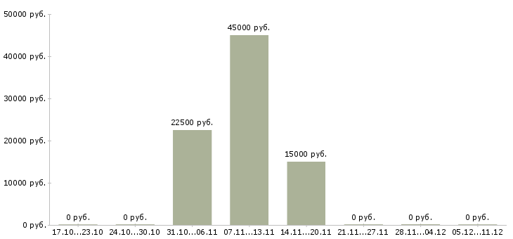 Вакансии сотрудник в сфере информационных услуг в Барнауле - Медиана зарплат сотрудник в сфере информационных услуг в Барнауле за 2 месяца
