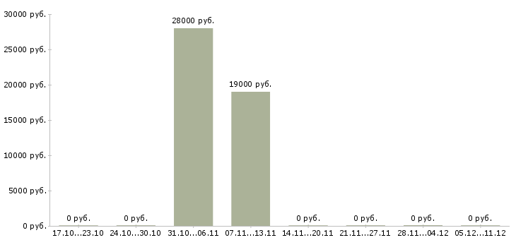 Вакансии сотрудник в сфере информационных услуг в Перми - Медиана зарплат сотрудник в сфере информационных услуг в Перми за 2 месяца