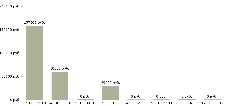 Вакансии сотрудник с любым образованием Йошкар-ола - Медиана зарплат сотрудник с любым образованием Йошкар-ола за 2 месяца