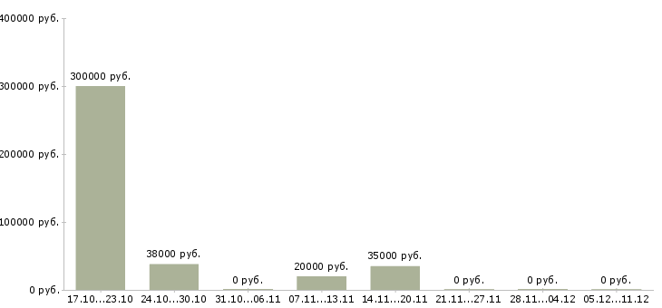Вакансии сотрудник с любым образованием в Липецке - Медиана зарплат сотрудник с любым образованием в Липецке за 2 месяца