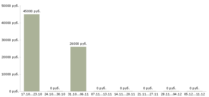Вакансии сотрудники в кондитерский цех Нижний новгород - Медиана зарплат сотрудники в кондитерский цех Нижний новгород за 2 месяца