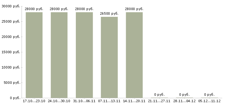 Вакансии специалист в салон сотовой связи в Владивостоке - Медиана зарплат специалист в салон сотовой связи в Владивостоке за 2 месяца
