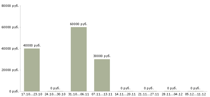 Вакансии специалист исполнительного взыскания Ростов-на-дону - Медиана зарплат специалист исполнительного взыскания Ростов-на-дону за 2 месяца