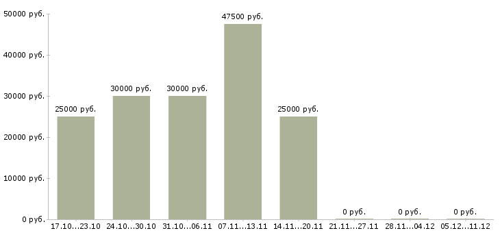 Вакансии торговый представитель по оптовым клиентам в Красноярске - Медиана зарплат торговый представитель по оптовым клиентам в Красноярске за 2 месяца