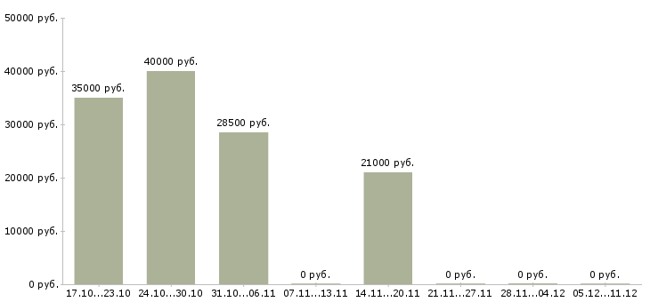 Вакансии требуется консультант по продукции в Новосибирске - Медиана зарплат требуется консультант по продукции в Новосибирске за 2 месяца