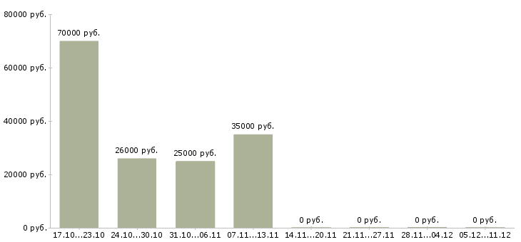 Вакансии требуется менеджер на постоянную работу Чувашия - Медиана зарплат требуется менеджер на постоянную работу Чувашия за 2 месяца