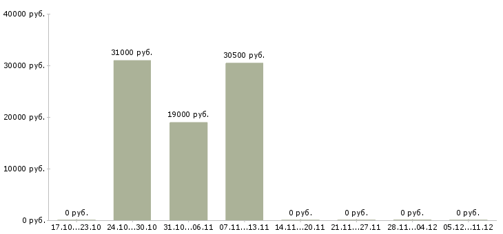 Вакансии требуется менеджер на постоянную работу в Тамбове - Медиана зарплат требуется менеджер на постоянную работу в Тамбове за 2 месяца