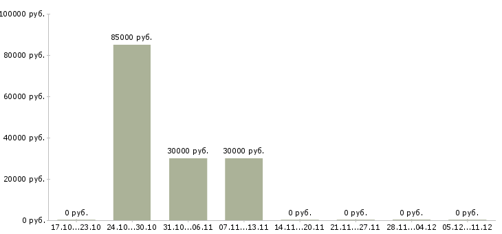 Вакансии удаленная работаем в команде в Абакане - Медиана зарплат удаленная работаем в команде в Абакане за 2 месяца