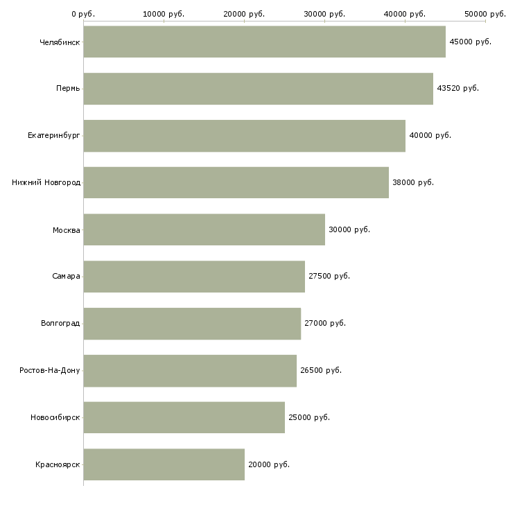 Поиск работы партнер для развития бизнес проекта-Медиана зарплаты для вакансии «партнер для развития бизнес проекта» в других городах