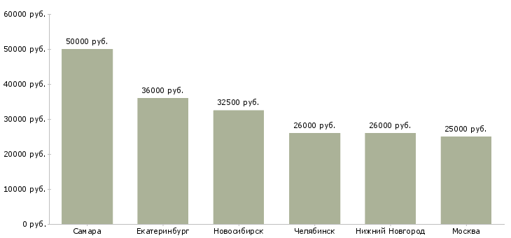 Поиск работы сотрудники в кондитерский цех-Медиана зарплаты для вакансии «сотрудники в кондитерский цех» в других городах