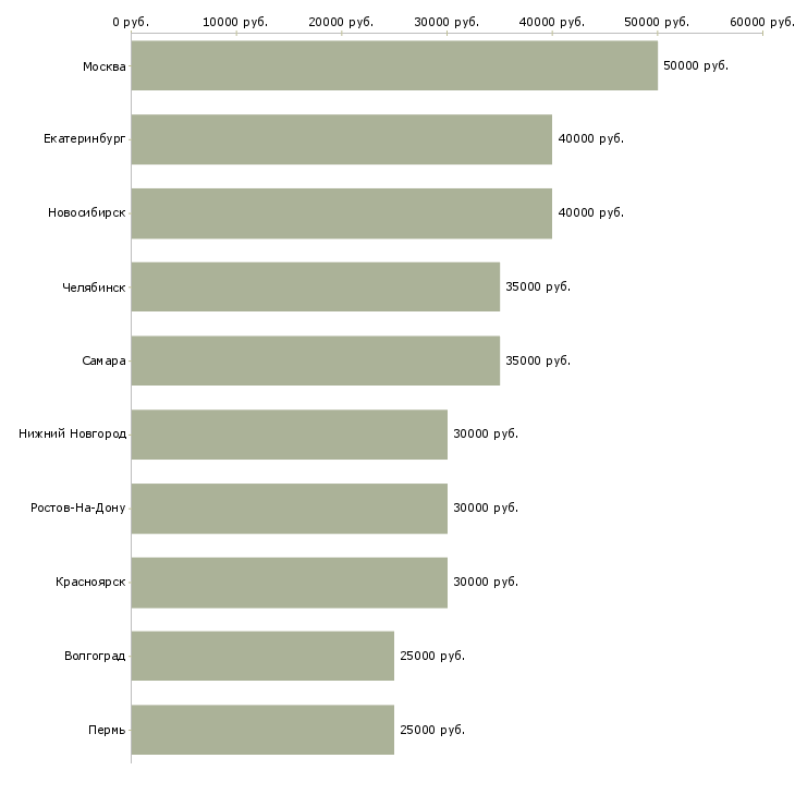 Поиск работы торговый представитель по оптовым клиентам-Медиана зарплаты для вакансии «торговый представитель по оптовым клиентам» в других городах