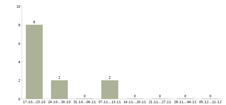 Работа сотрудник с любым образованием Йошкар-ола - Число вакансий Йошкар-ола по специальности сотрудник с любым образованием за 2 месяца