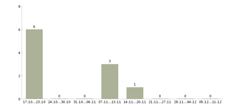 Работа менеджер по контролю магазинов сети Марий эл - Число вакансий Марий эл по специальности менеджер по контролю магазинов сети за 2 месяца