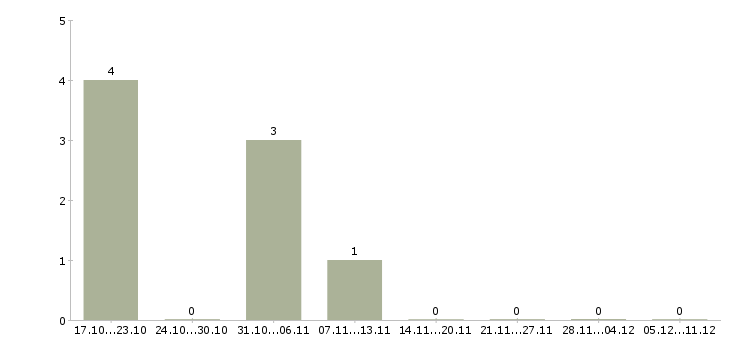 Работа разнорабочий на производство с проживанием Мордовия - Число вакансий Мордовия по специальности разнорабочий на производство с проживанием за 2 месяца