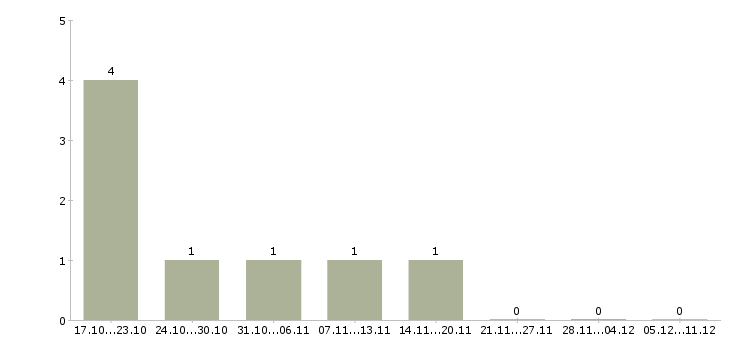 Работа контролер механических деталей Санкт-петербург - Число вакансий Санкт-петербург по специальности контролер механических деталей за 2 месяца