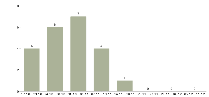Работа администратор удаленный с обучением Татарстан - Число вакансий Татарстан по специальности администратор удаленный с обучением за 2 месяца
