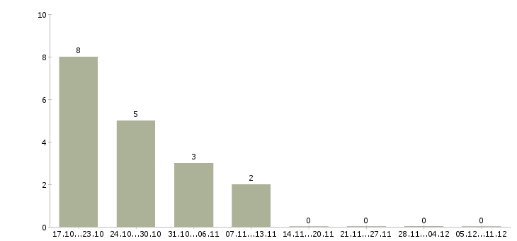 Работа требуется менеджер на постоянную работу Чувашия - Число вакансий Чувашия по специальности требуется менеджер на постоянную работу за 2 месяца
