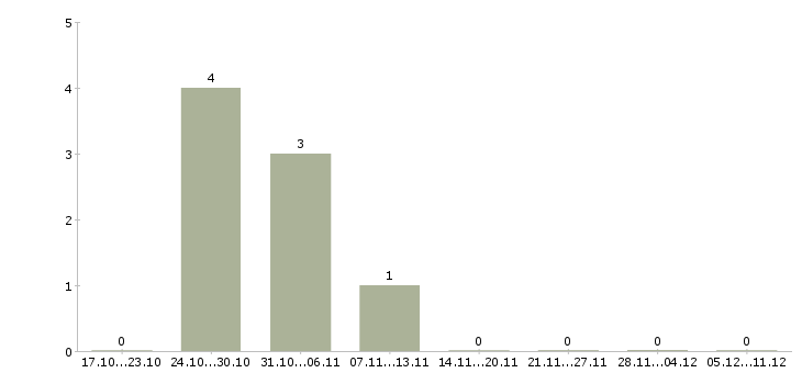 Работа информационный менеджер удаленно на дому в Астрахани - Число вакансий в Астрахани по специальности информационный менеджер удаленно на дому за 2 месяца