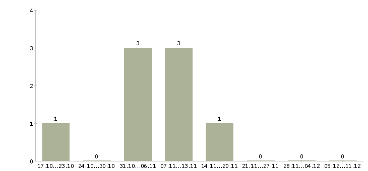 Работа сотрудник в сфере информационных услуг в Барнауле - Число вакансий в Барнауле по специальности сотрудник в сфере информационных услуг за 2 месяца