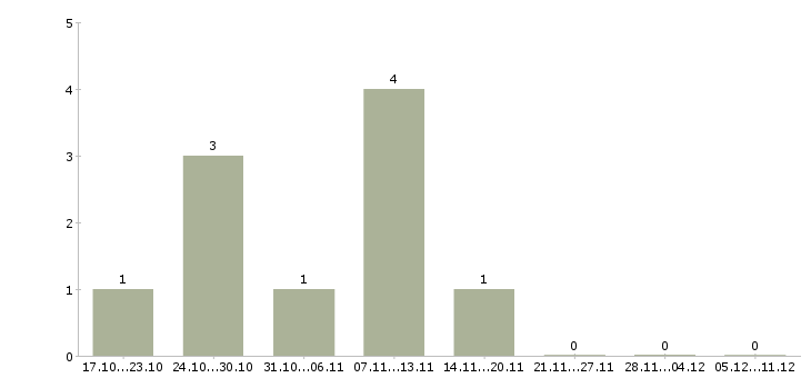 Работа специалист в салон сотовой связи в Владивостоке - Число вакансий в Владивостоке по специальности специалист в салон сотовой связи за 2 месяца