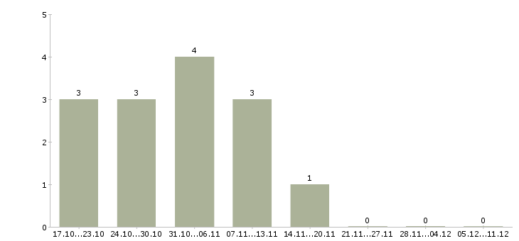 Работа менеджер оператор на дому в Калуге - Число вакансий в Калуге по специальности менеджер оператор на дому за 2 месяца
