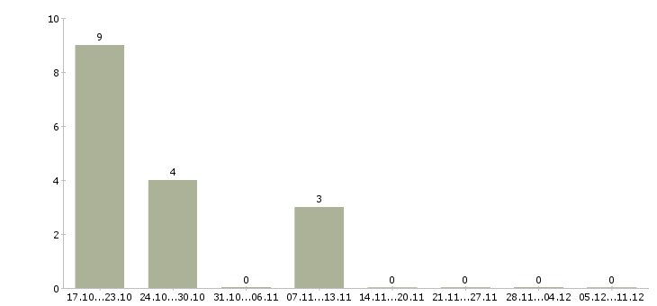 Работа требуется менеджер на постоянную работу в Кемерово - Число вакансий в Кемерово по специальности требуется менеджер на постоянную работу за 2 месяца