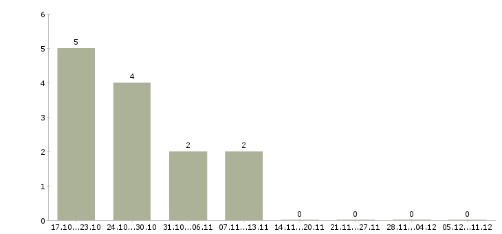 Работа приглашаем удаленного сотрудника в Краснодаре - Число вакансий в Краснодаре по специальности приглашаем удаленного сотрудника за 2 месяца