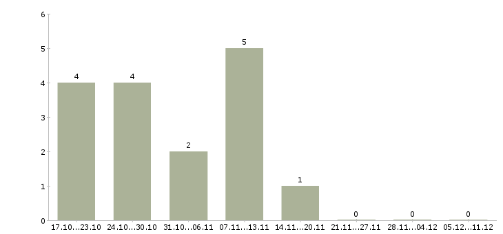 Работа менеджер по персоналу гибкий график в Красноярске - Число вакансий в Красноярске по специальности менеджер по персоналу гибкий график за 2 месяца
