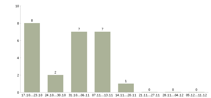 Работа менеджер уровня сервиса в Красноярске - Число вакансий в Красноярске по специальности менеджер уровня сервиса за 2 месяца