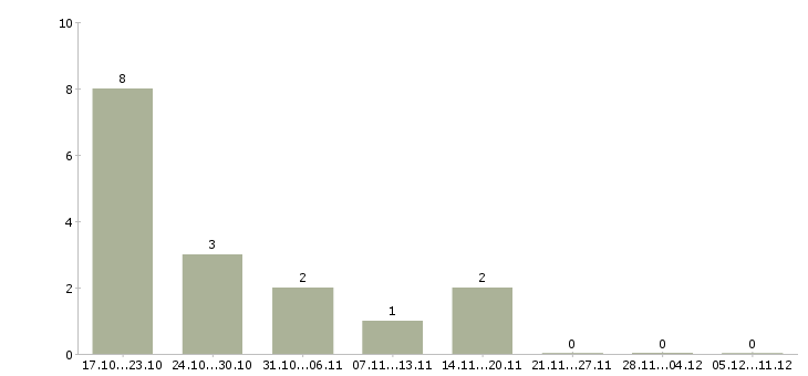 Работа сотрудник с любым образованием в Липецке - Число вакансий в Липецке по специальности сотрудник с любым образованием за 2 месяца