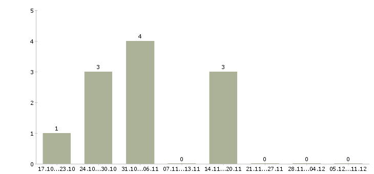 Работа требуется консультант по продукции в Новосибирске - Число вакансий в Новосибирске по специальности требуется консультант по продукции за 2 месяца