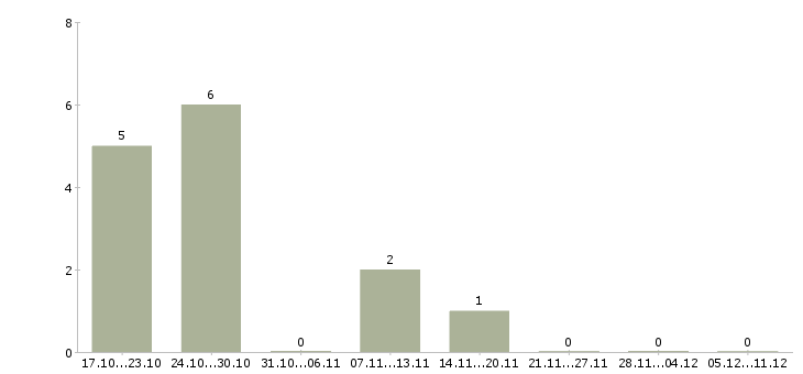Работа менеджер по организации тренингов в Оренбурге - Число вакансий в Оренбурге по специальности менеджер по организации тренингов за 2 месяца