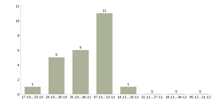 Работа разнорабочий на упаковку в Орле - Число вакансий в Орле по специальности разнорабочий на упаковку за 2 месяца