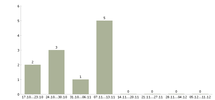 Работа сотрудник в сфере информационных услуг в Перми - Число вакансий в Перми по специальности сотрудник в сфере информационных услуг за 2 месяца