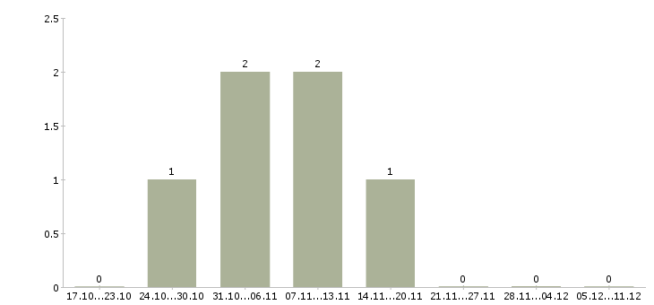 Работа руководитель для создания новой группы в Хабаровске - Число вакансий в Хабаровске по специальности руководитель для создания новой группы за 2 месяца